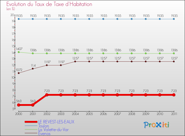 Evolution du taux de la taxe d'habitation pour LE REVEST-LES-EAUX et les communes proches Comparaison des taux de la taxe d'habitation pour LE REVEST-LES-EAUX et les communes voisines