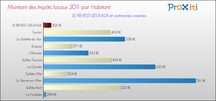 Montant des impôts locaux par Habitant pour LE REVEST-LES-EAUX et les communes proches Comparaison des impôts locaux par habitant pour LE REVEST-LES-EAUX et les communes voisines