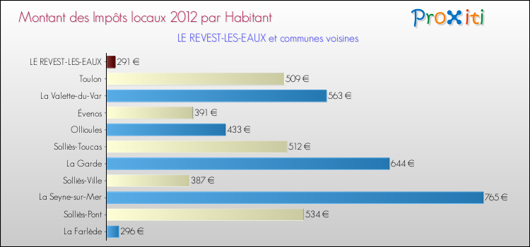 Montant des impôts locaux par Habitant pour LE REVEST-LES-EAUX et les communes proches Comparaison des impôts locaux par habitant pour LE REVEST-LES-EAUX et les communes voisines