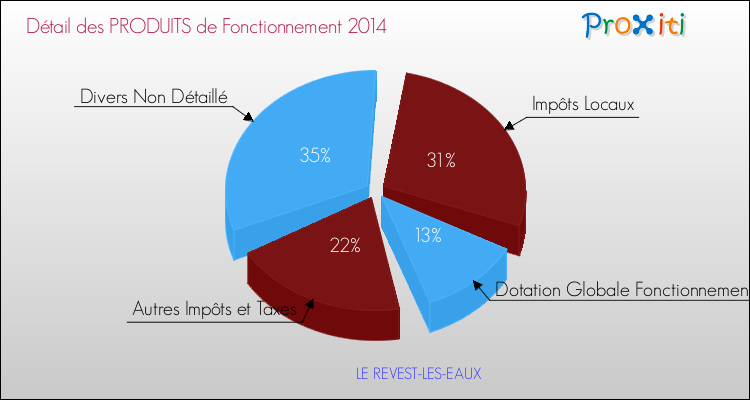 Décomposition du Budget de Fonctionnement 2014 de la commune de LE REVEST-LES-EAUX Budget de Fonctionnement 2014 pour la commune de LE REVEST-LES-EAUX