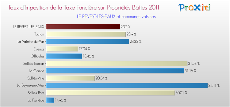 Taux d'imposition de la taxe foncière sur le bati 2011 pour LE REVEST-LES-EAUX et les communes proches Comparaison des taux d'imposition de la taxe foncière sur le bati 2011 pour LE REVEST-LES-EAUX et les communes voisines