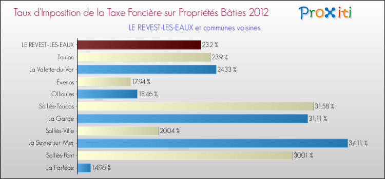 Taux d'imposition de la taxe foncière sur le bati 2012 pour LE REVEST-LES-EAUX et les communes proches Comparaison des taux d'imposition de la taxe foncière sur le bati 2012 pour LE REVEST-LES-EAUX et les communes voisines
