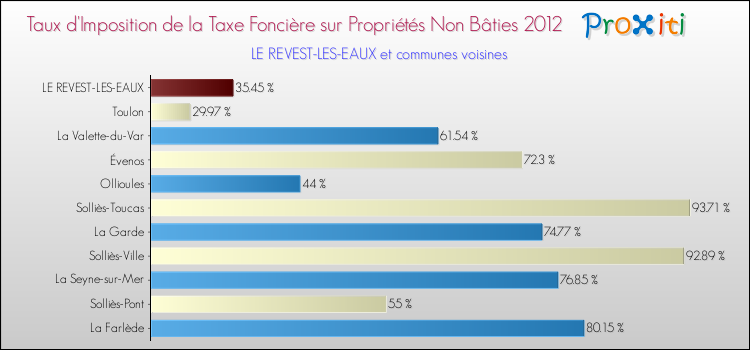 Taux d'imposition de la taxe foncière sur les immeubles et terrains non batis 2012 pour LE REVEST-LES-EAUX et les communes proches Comparaison des taux d'imposition de la taxe foncière sur les immeubles et terrains non batis 2012 pour LE REVEST-LES-EAUX et les communes voisines