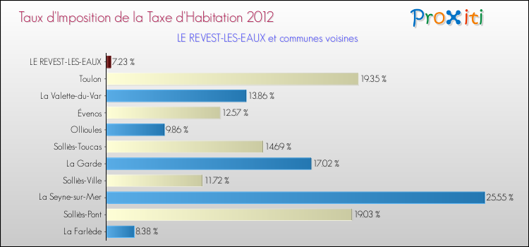 Taux d'imposition de la taxe d'habitation 2012 pour LE REVEST-LES-EAUX et les communes proches Comparaison des taux d'imposition de la taxe d'habitation 2012 pour LE REVEST-LES-EAUX et les communes voisines