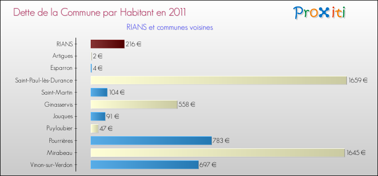 Dette par habitant de la commune en 2011 pour RIANS et les communes proches Comparaison de la dette par habitant de la commune en 2011 pour RIANS et les communes voisines