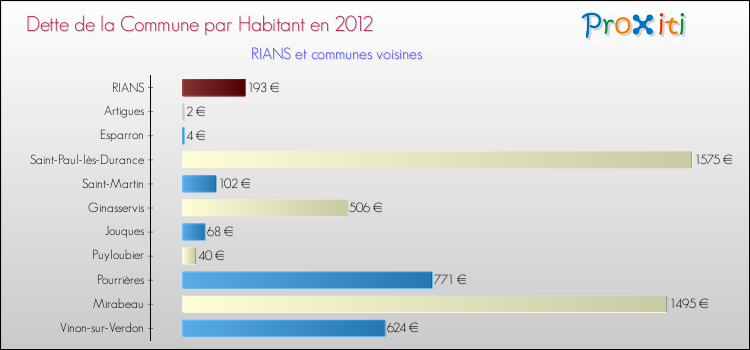 Dette par habitant de la commune en 2012 pour RIANS et les communes proches Comparaison de la dette par habitant de la commune en 2012 pour RIANS et les communes voisines