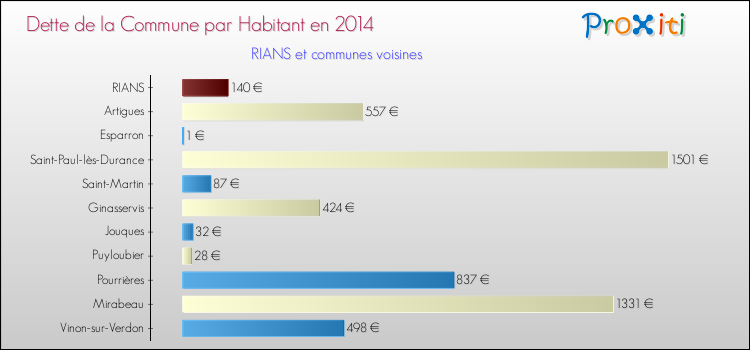 Dette par habitant de la commune en 2014 pour RIANS et les communes proches Comparaison de la dette par habitant de la commune en 2014 pour RIANS et les communes voisines