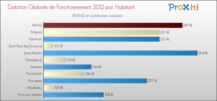 Montant des dotations globales de fonctionnement DGF par Habitant pour RIANS et les communes proches Comparaison des des dotations globales de fonctionnement DGF par habitant pour RIANS et les communes voisines