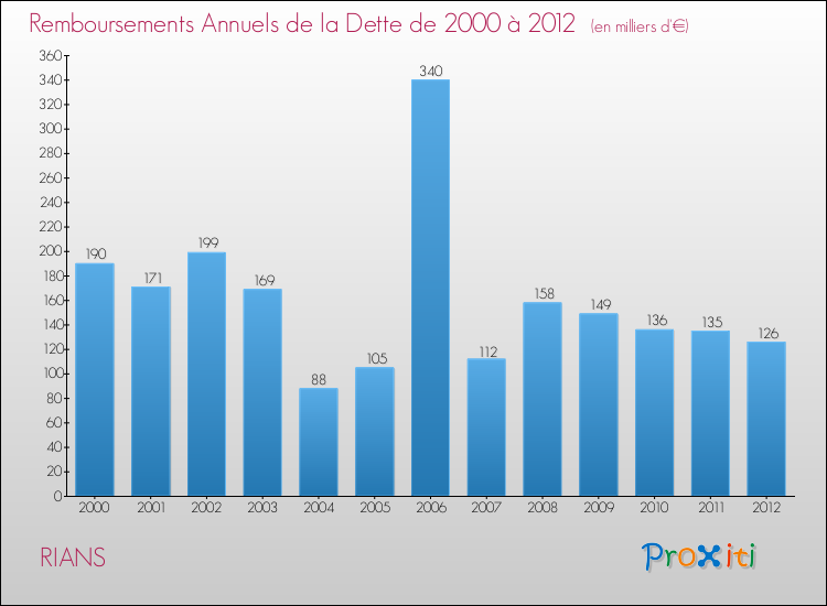 Evolution de l'annuité de la dette pour la commune de RIANS de 2000 à 2012 Annuités de la dette pour RIANS de 2000 à 2012