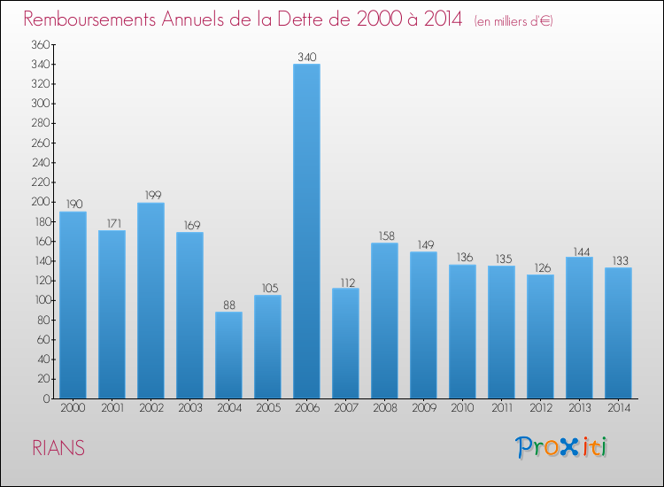 Evolution de l'annuité de la dette pour la commune de RIANS de 2000 à 2014 Annuités de la dette pour RIANS de 2000 à 2014
