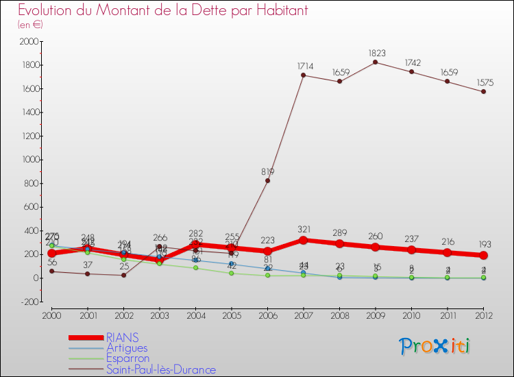Evolution de la dette par habitant pour la commune de RIANS et les communes proches de 2000 à 2012 Comparaison de la dette par habitant pour RIANS et les communes voisines de 2000 à 2012