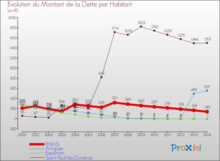 Evolution de la dette par habitant pour la commune de RIANS et les communes proches de 2000 à 2014 Comparaison de la dette par habitant pour RIANS et les communes voisines de 2000 à 2014
