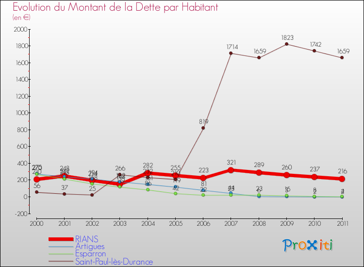 Evolution de la dette par habitant pour la commune de RIANS et les communes proches Comparaison de la dette par habitant pour RIANS et les communes voisines