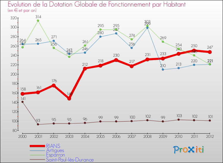 Evolution et montant de la dotation globale de fonctionnement par Habitant pour RIANS et les communes proches Comparaison des dotations globales de fonctionnement par habitant pour RIANS et les communes voisines