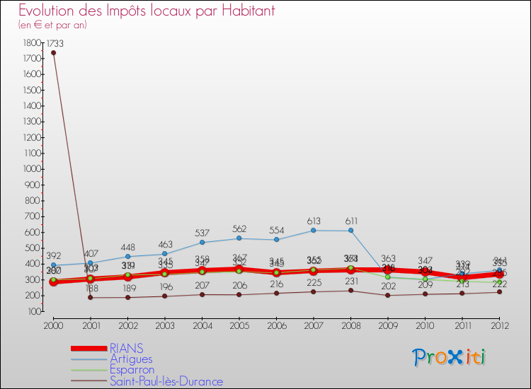 Evolution et montant des impôts locaux par Habitant pour RIANS et les communes proches Comparaison des impôts locaux par habitant pour RIANS et les communes voisines