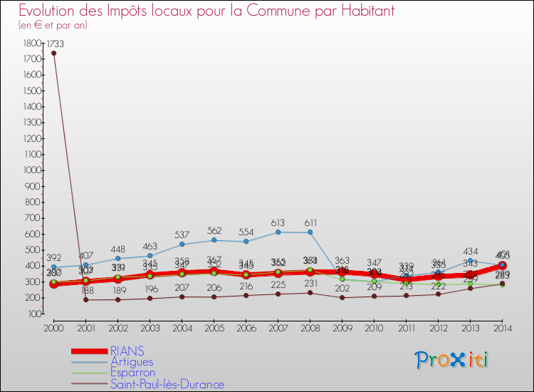 Evolution et montant des impôts locaux par Habitant pour RIANS et les communes proches de 2000 à 2014 Comparaison des impôts locaux par habitant pour RIANS et les communes voisines de 2000 à 2014