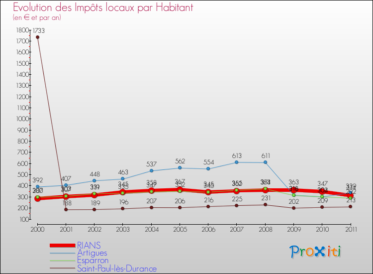 Evolution et montant des impôts locaux par Habitant pour RIANS et les communes proches Comparaison des impôts locaux par habitant pour RIANS et les communes voisines
