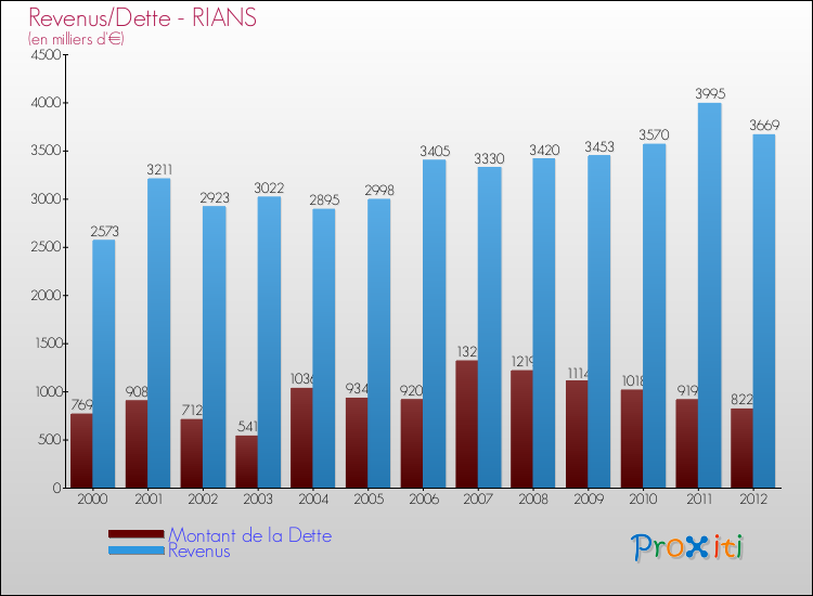 Evolution comparée de la dette et des revenus pour la commune de RIANS de 2000 à 2012 Comparaison de la dette et des revenus pour RIANS de 2000 à 2012