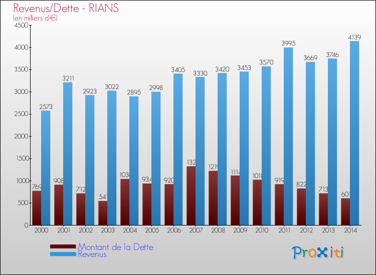 Evolution comparée de la dette et des revenus pour la commune de RIANS de 2000 à 2014 Comparaison de la dette et des revenus pour RIANS de 2000 à 2014