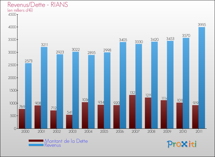 Evolution comparée de la dette et des revenus pour la commune de RIANS de 2000 à 2011 Comparaison de la dette et des revenus pour RIANS de 2000 à 2011