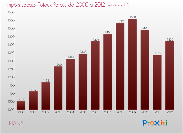 Evolution des Impôts Locaux pour la commune de RIANS de 2000 à 2012 Evolution des Impôts Locaux pour RIANS de 2000 à 2012