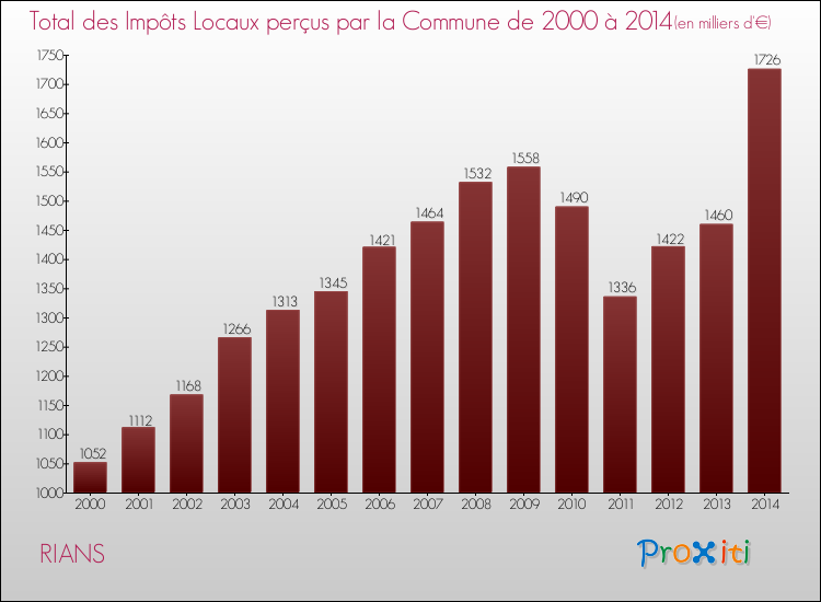 Evolution des Impôts Locaux pour la commune de RIANS de 2000 à 2014 Evolution des Impôts Locaux pour RIANS de 2000 à 2014