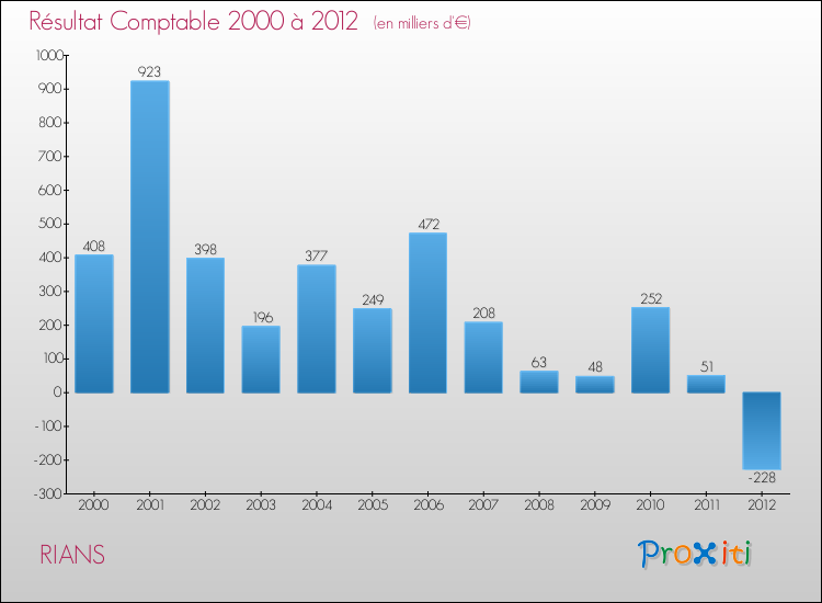 Evolution du résultat comptable pour la commune de RIANS de 2000 à 2012 Evolution du résultat comptable pour RIANS de 2000 à 2012