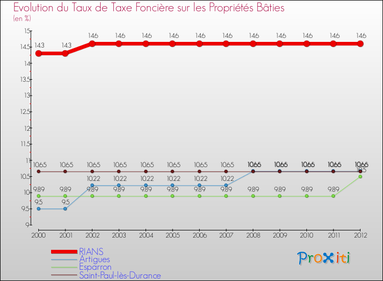 Evolution du taux de la taxe foncière sur le bati pour RIANS et les communes proches de 2000 à 2012 Comparaison des taux de taxe foncière sur le bati pour RIANS et les communes voisines de 2000 à 2012