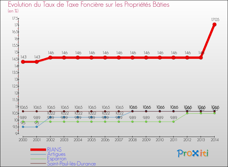 Evolution du taux de la taxe foncière sur le bati pour RIANS et les communes proches de 2000 à 2014 Comparaison des taux de taxe foncière sur le bati pour RIANS et les communes voisines de 2000 à 2014