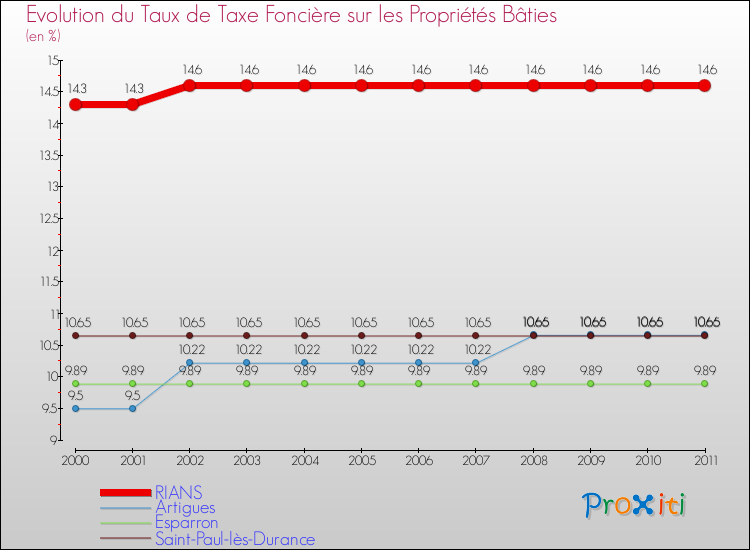 Evolution du taux de la taxe foncière sur le bati pour RIANS et les communes proches Comparaison des taux de taxe foncière sur le bati pour RIANS et les communes voisines