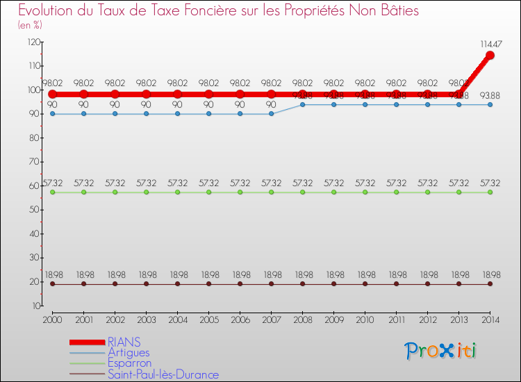 Evolution du taux de la taxe foncière sur les immeubles et terrains non batis pour RIANS et les communes proches de 2000 à 2014 Comparaison des taux de la taxe foncière sur les immeubles et terrains non batis pour RIANS et les communes voisines de 2000 à 2014