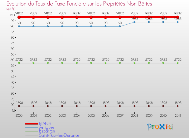 Evolution du taux de la taxe foncière sur les immeubles et terrains non batis pour RIANS et les communes proches Comparaison des taux de la taxe foncière sur les immeubles et terrains non batis pour RIANS et les communes voisines