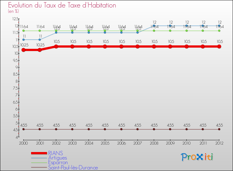 Evolution du taux de la taxe d'habitation pour RIANS et les communes proches Comparaison des taux de la taxe d'habitation pour RIANS et les communes voisines
