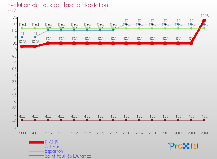 Evolution du taux de la taxe d'habitation pour RIANS et les communes proches de 2000 à 2014 Comparaison des taux de la taxe d'habitation pour RIANS et les communes voisines de 2000 à 2014