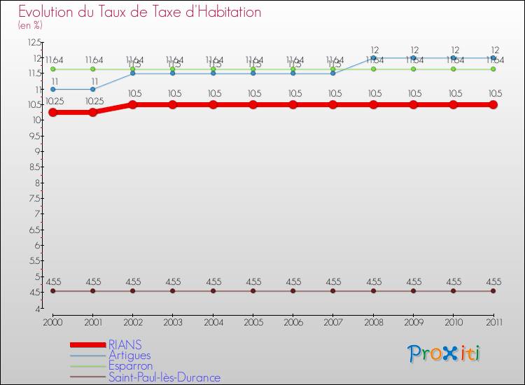 Evolution du taux de la taxe d'habitation pour RIANS et les communes proches Comparaison des taux de la taxe d'habitation pour RIANS et les communes voisines
