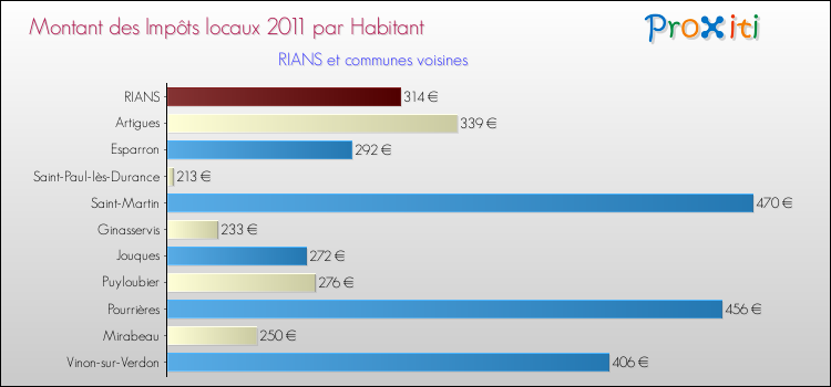 Montant des impôts locaux par Habitant pour RIANS et les communes proches Comparaison des impôts locaux par habitant pour RIANS et les communes voisines