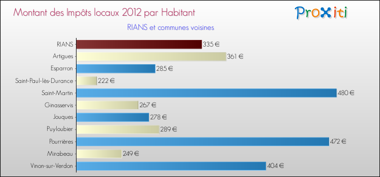 Montant des impôts locaux par Habitant pour RIANS et les communes proches Comparaison des impôts locaux par habitant pour RIANS et les communes voisines