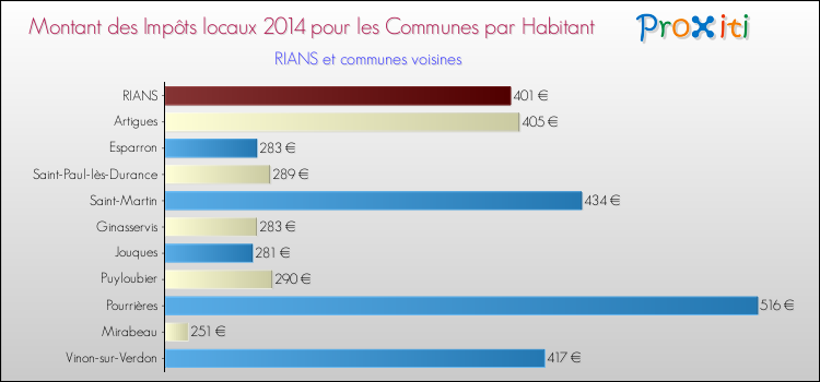 Montant des impôts locaux par Habitant pour RIANS et les communes proches en 2014 Comparaison des impôts locaux par habitant pour RIANS et les communes voisines en 2014