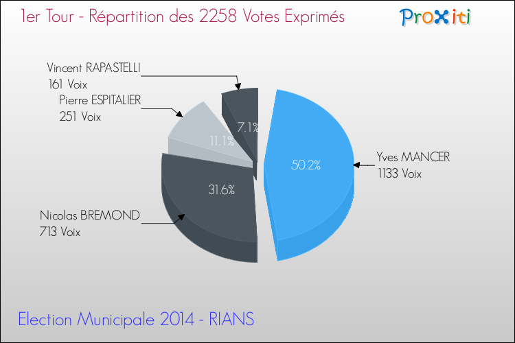 Répartition des votes exprimés au 1er Tour des Elections Municipales 2014 de la commune de RIANS Elections Municipales 2014 - Répartition des votes exprimés au 1er Tour pour la commune de RIANS