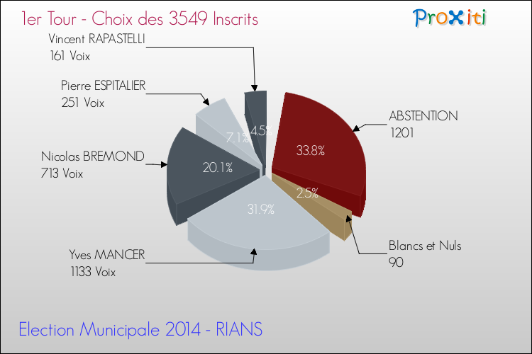 Résultats par rapport aux inscrits au 1er Tour des Elections Municipales 2014 de la commune de RIANS Elections Municipales 2014 - Résultats par rapport aux inscrits au 1er Tour pour la commune de RIANS