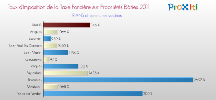 Taux d'imposition de la taxe foncière sur le bati 2011 pour RIANS et les communes proches Comparaison des taux d'imposition de la taxe foncière sur le bati 2011 pour RIANS et les communes voisines