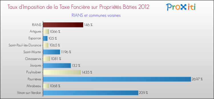 Taux d'imposition de la taxe foncière sur le bati 2012 pour RIANS et les communes proches Comparaison des taux d'imposition de la taxe foncière sur le bati 2012 pour RIANS et les communes voisines