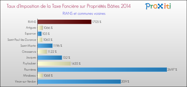 Taux d'imposition de la taxe foncière sur le bati 2014 pour RIANS et les communes proches Comparaison des taux d'imposition de la taxe foncière sur le bati 2014 pour RIANS et les communes voisines