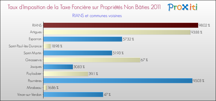 Taux d'imposition de la taxe foncière sur les immeubles et terrains non batis 2011 pour RIANS et les communes proches Comparaison des taux d'imposition de la taxe foncière sur les immeubles et terrains non batis 2011 pour RIANS et les communes voisines