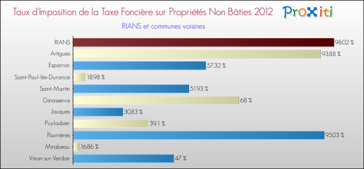 Taux d'imposition de la taxe foncière sur les immeubles et terrains non batis 2012 pour RIANS et les communes proches Comparaison des taux d'imposition de la taxe foncière sur les immeubles et terrains non batis 2012 pour RIANS et les communes voisines