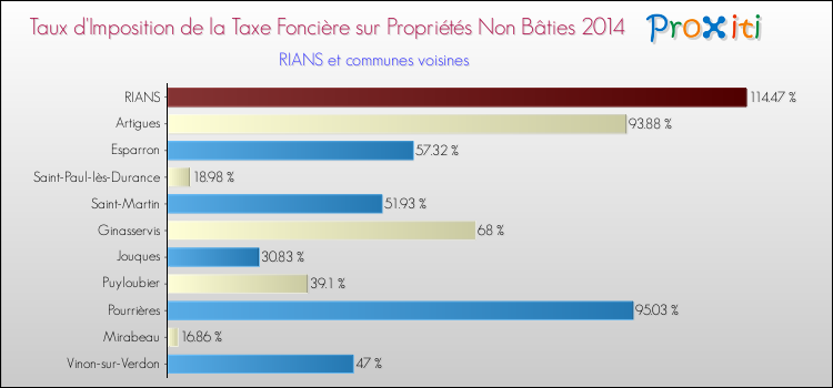 Taux d'imposition de la taxe foncière sur les immeubles et terrains non batis 2014 pour RIANS et les communes proches Comparaison des taux d'imposition de la taxe foncière sur les immeubles et terrains non batis 2014 pour RIANS et les communes voisines
