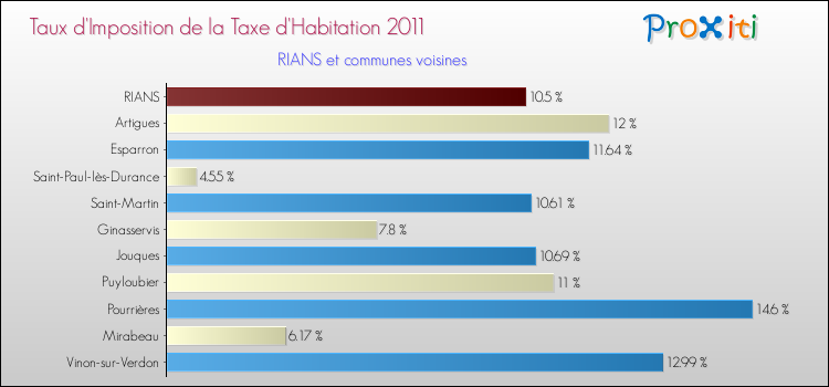 Taux d'imposition de la taxe d'habitation 2011 pour RIANS et les communes proches Comparaison des taux d'imposition de la taxe d'habitation 2011 pour RIANS et les communes voisines