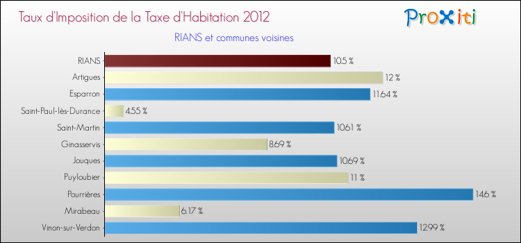 Taux d'imposition de la taxe d'habitation 2012 pour RIANS et les communes proches Comparaison des taux d'imposition de la taxe d'habitation 2012 pour RIANS et les communes voisines