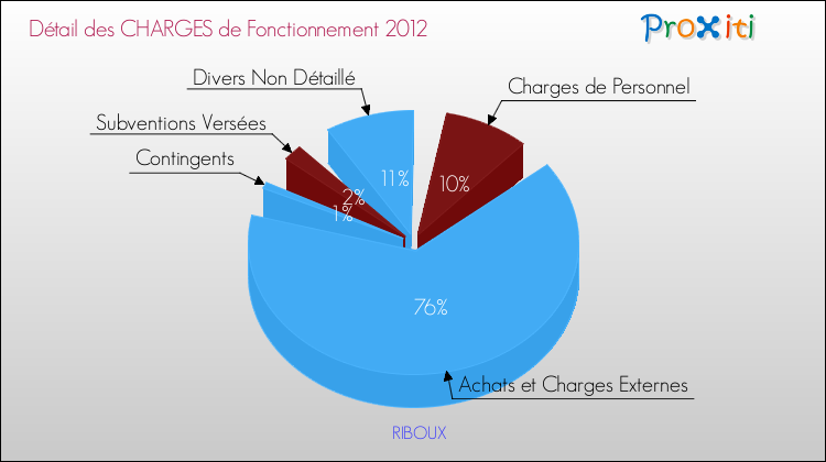 Décomposition des Charges de Fonctionnement 2012 de la commune de RIBOUX Charges de Fonctionnement 2012 pour la commune de RIBOUX
