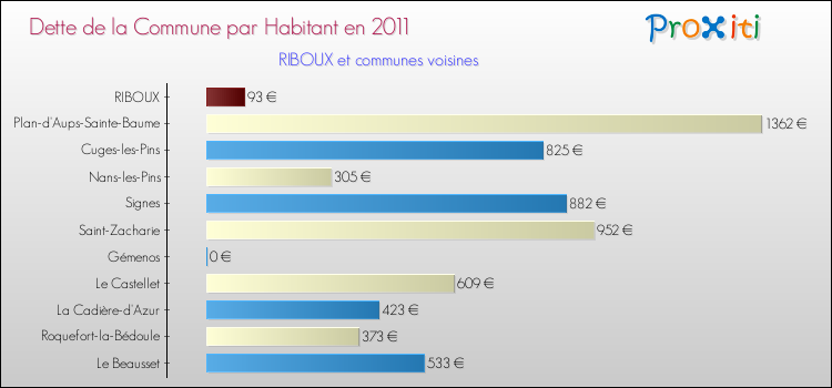 Dette par habitant de la commune en 2011 pour RIBOUX et les communes proches Comparaison de la dette par habitant de la commune en 2011 pour RIBOUX et les communes voisines